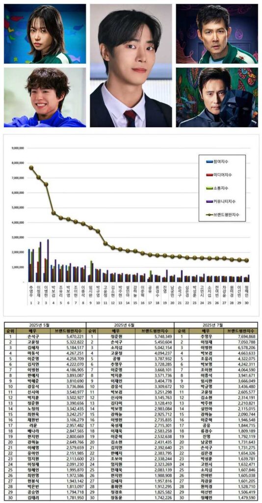 Korean Actor Brand Reputation Rankings in July 2025