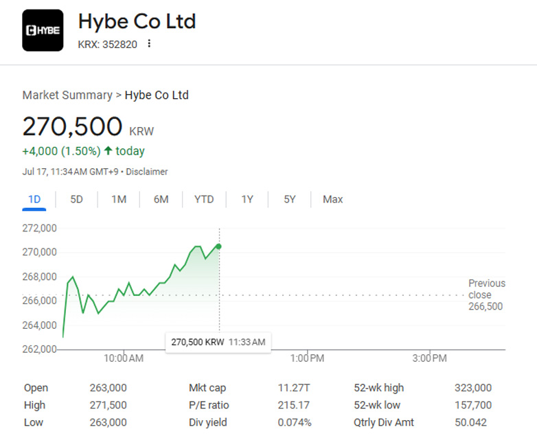 HYBE corporation stocks on July 17, 2025. | Google