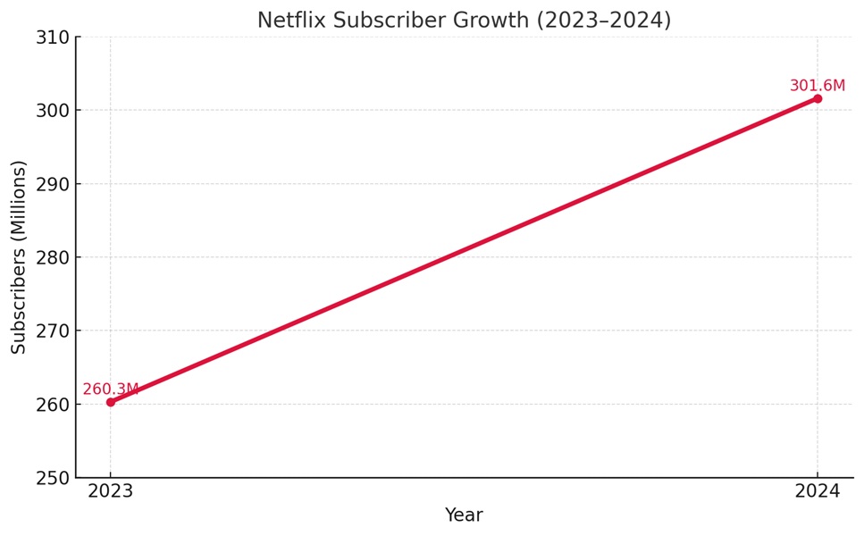 netflix subscriber growth 23 24
