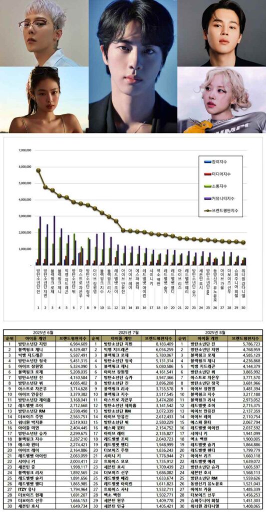 Top 5 and top 30 Individual K-pop idols in August 2025  | Multiple Sources