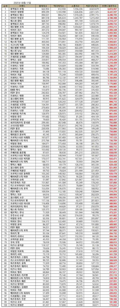 TOP 100 individual K-pop girl group member brand reputation rankings in August 2025 | Brikorea
