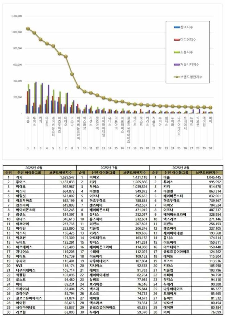 Top 30 rookie idol groups June - August 2025.