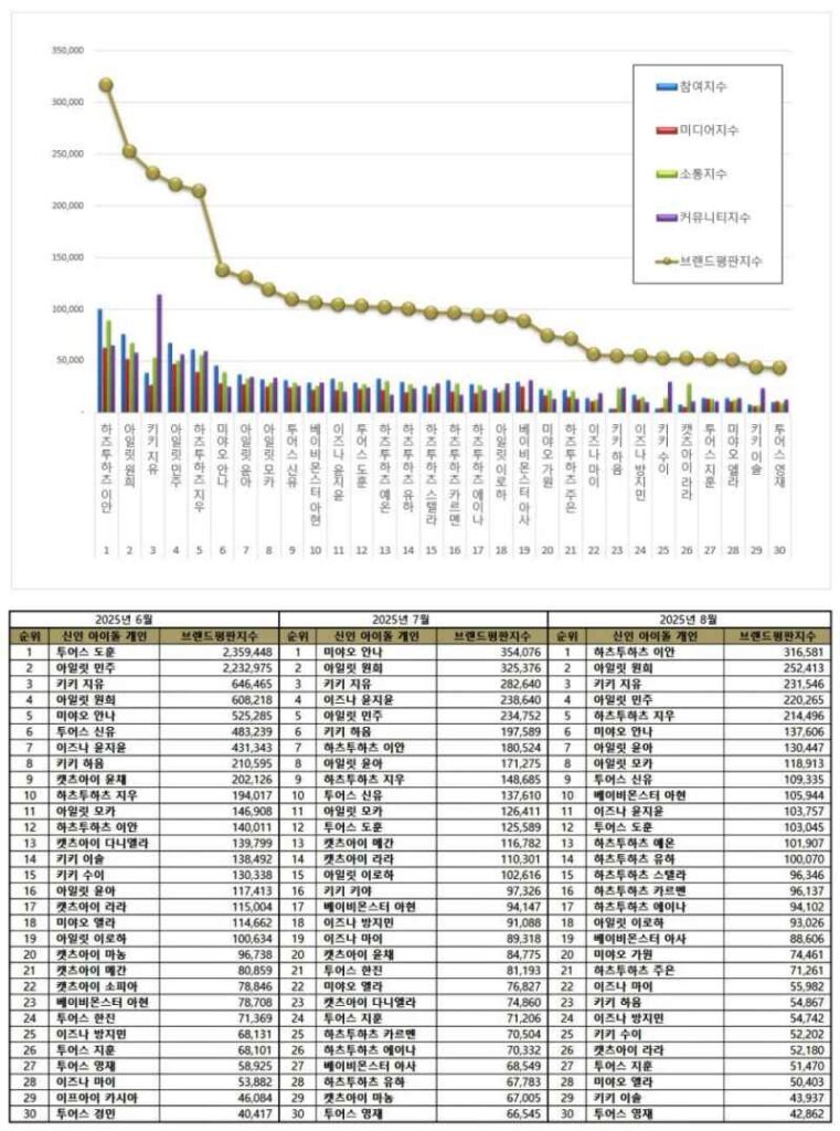 Top 30 individual rookie idol brand reputation rankings June - August 2025.