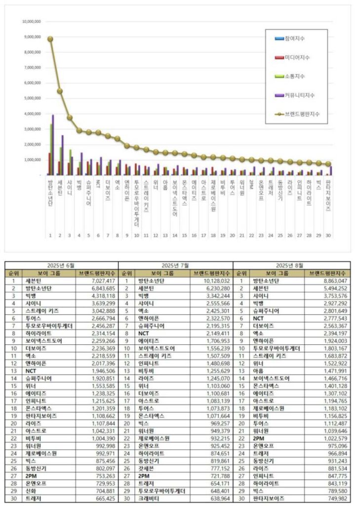 TOP 30 K-pop boy group brand reputation rankings from June to August 2025 | Brikorea