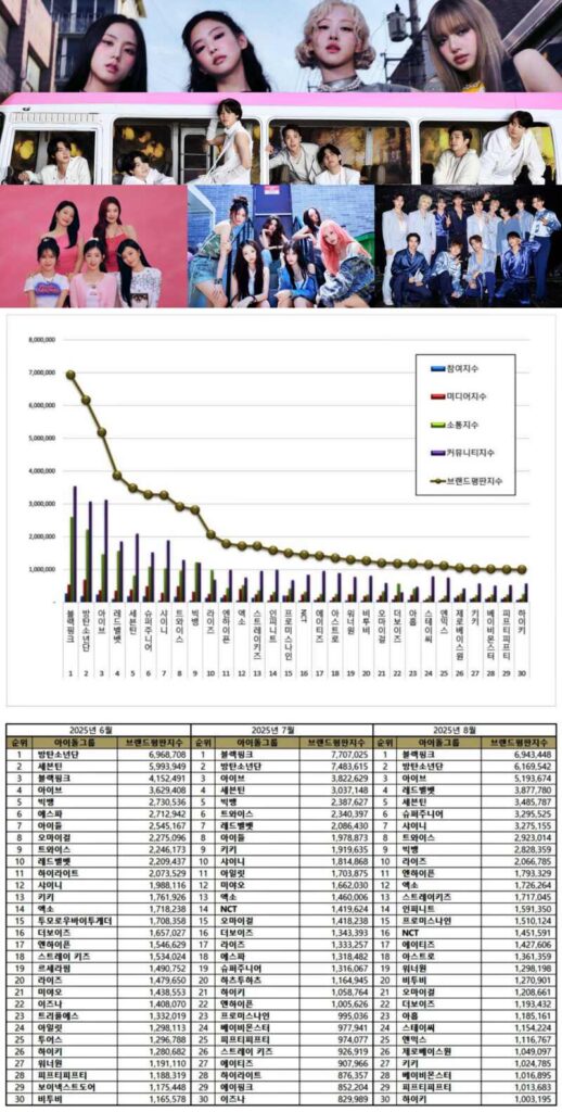BLACKPINK tops K-pop group rankings in August 2025 | YG Entertainment, Brikorea.