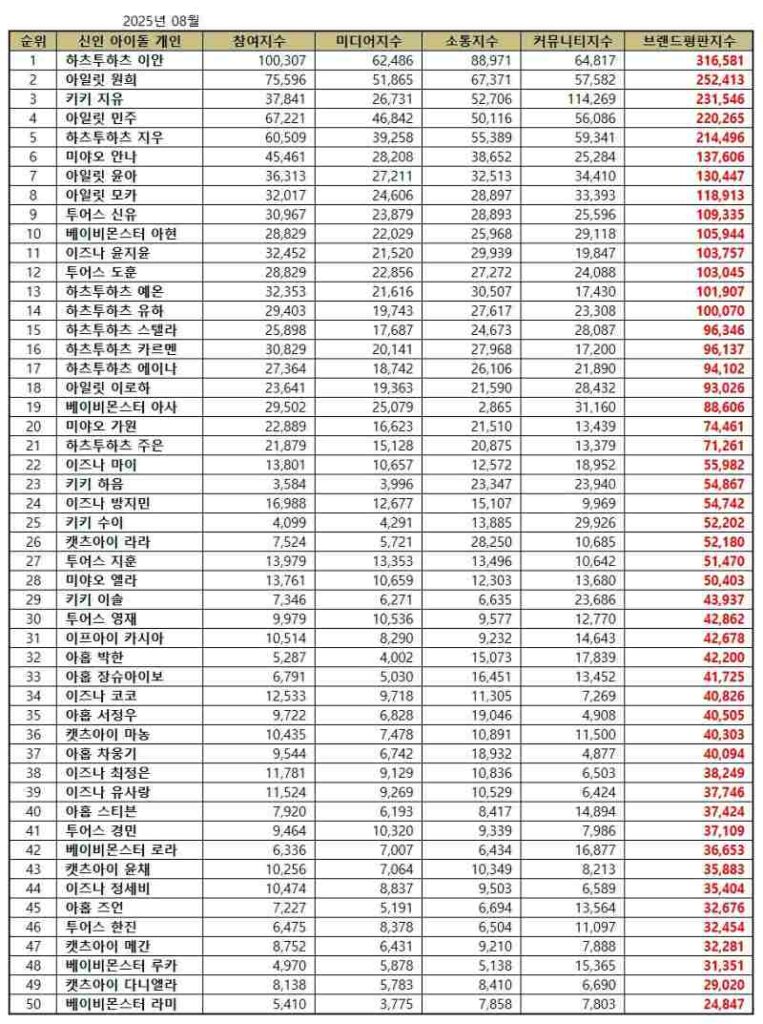 Hearts2Hearts Ian top August 2025 individual rookie K-pop idol rankings