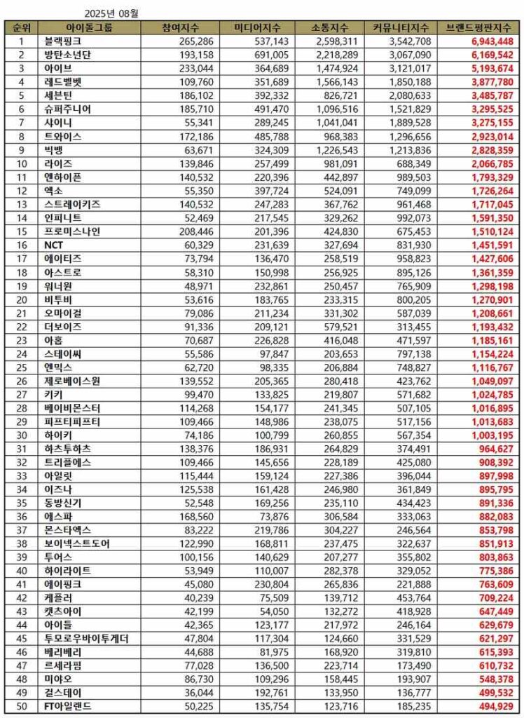 TOP 50 K-pop Idol Group Brand Reputation Rankings August 2025 | Brikorea