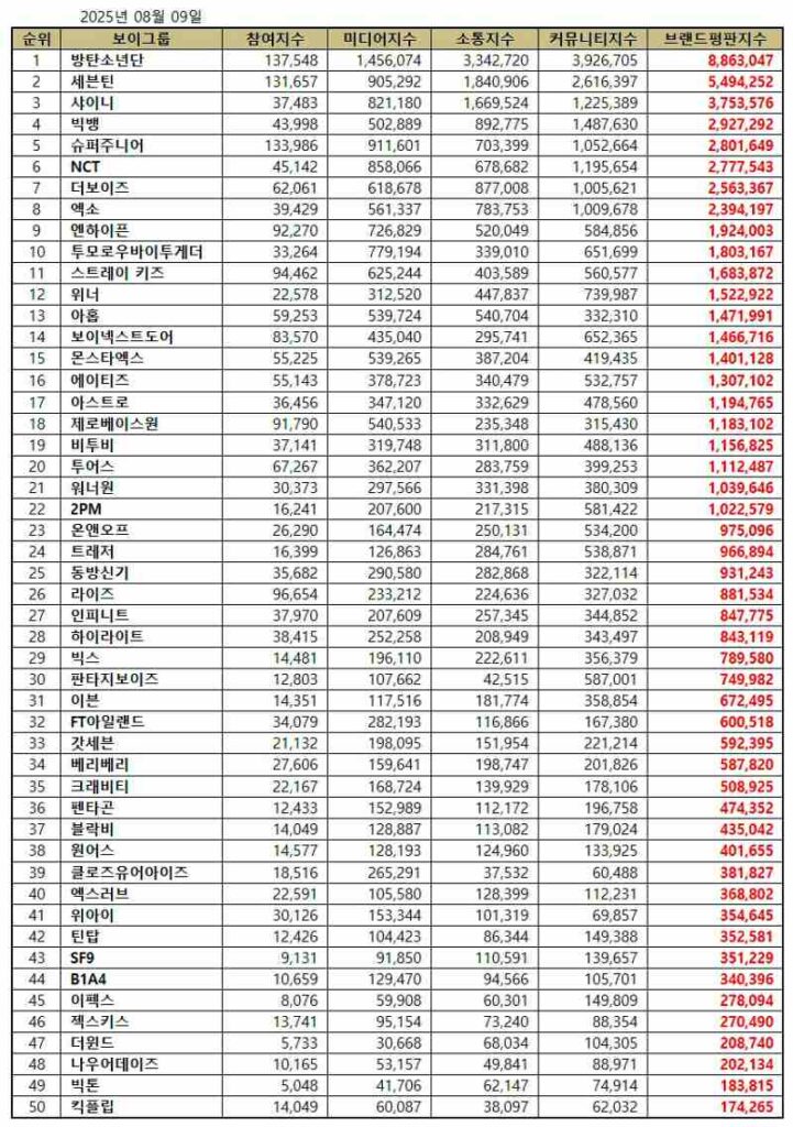BTS tops August 2025 boy groups | Brikorea