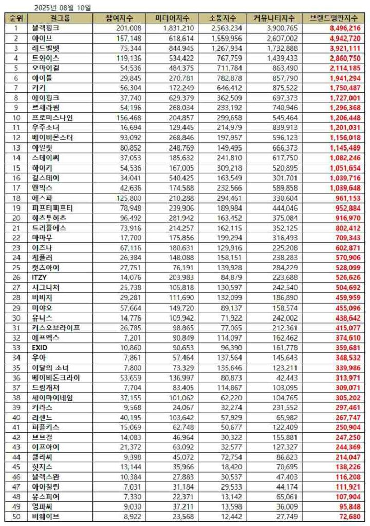 BLACKPINK tops August 2025 K-pop girl groups | Brikorea.