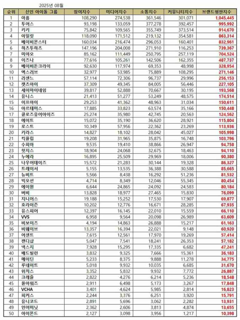 AHOF tops August 2025 rookie K-pop idol group rankings | Brikorea