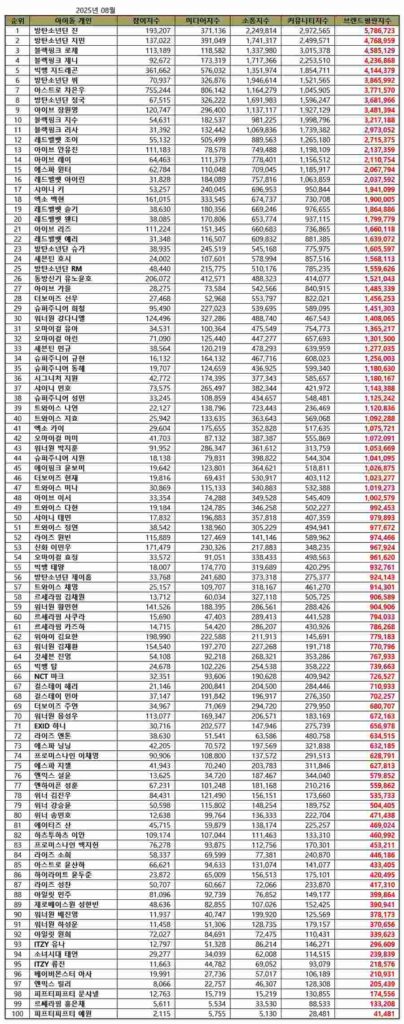Top 100 Individual K-pop idol Brand Reputation Rankings August 2025