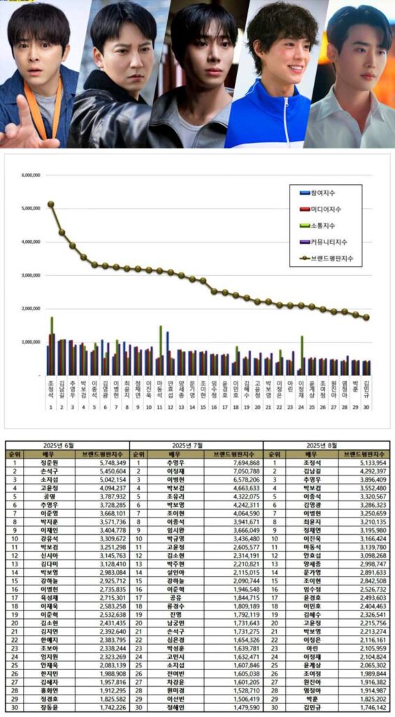 Top 5 and top 30 Korean actors from June to August 2025 | Brikorea