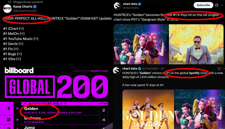 “GOLDEN” by HUNTRIX is topping worldwide charts. | Multiple Sources