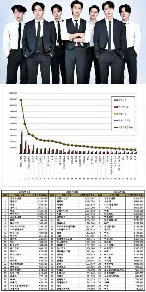 BTS, September 2025 Boy Group Brand Reputation Rankings