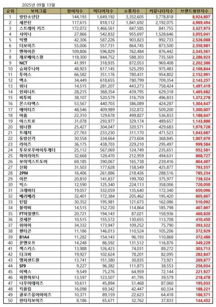 BTS, September 2025 K-pop boy group rankings | Brikorea