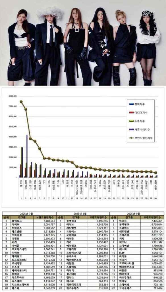 IVE, September 2025 girl group rankings
