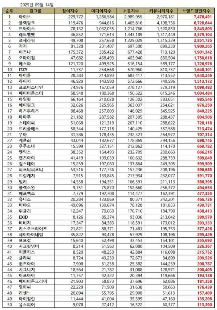 IVE, September 2025 girl group brand reputation rankings | Brikorea
