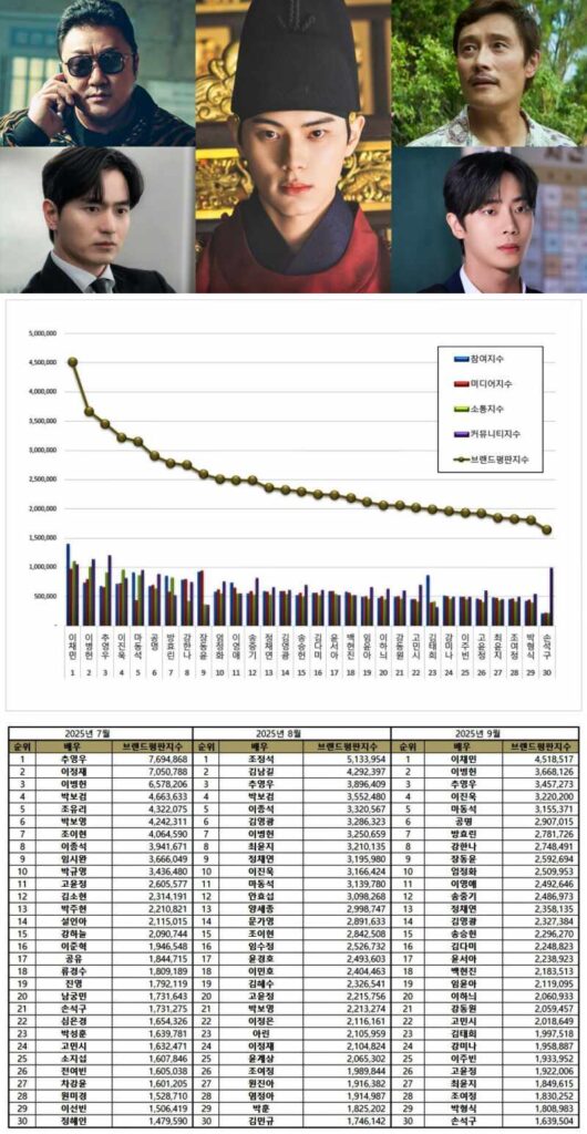 Lee Chae Min Tops Korean actor brand reputation rankings in September 2025. | Multiple sources.