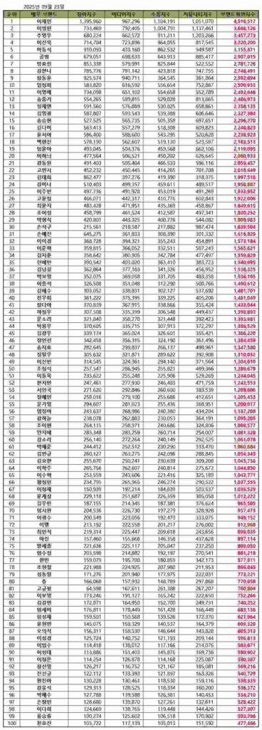 September 2025 Top 100 Korean actor brand reputation rankings | Multiple sources.