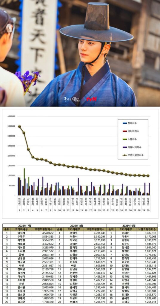 Lee Chae Min tops September Korean drama actor rankings | tvN, Brikorea