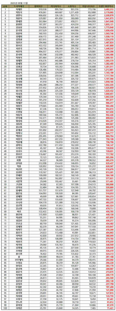 September 2025 Top Drama Actor List| Brikorea.