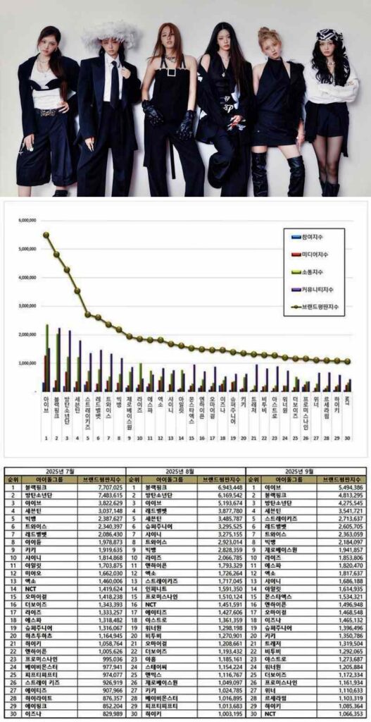 K-Pop Idol Group Brand Reputation Rankings September 2025