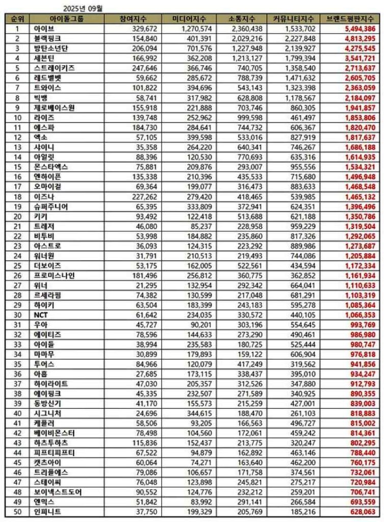 Top 50 K-Pop Idol Group Brand Reputation Rankings September 2025 | Brikorea.