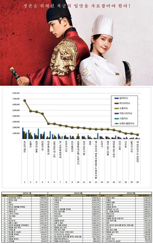 “Bon Appétit, Your Majesty” tops September K-drama  | Brikorea.