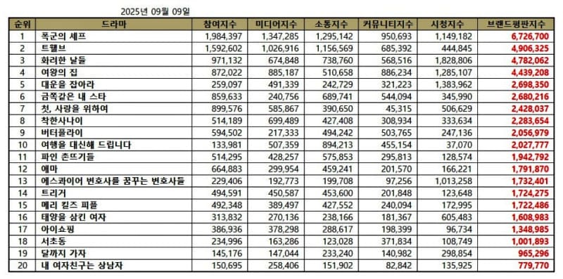 TOP 20 K-dramas in September 2025 | Brikorea.