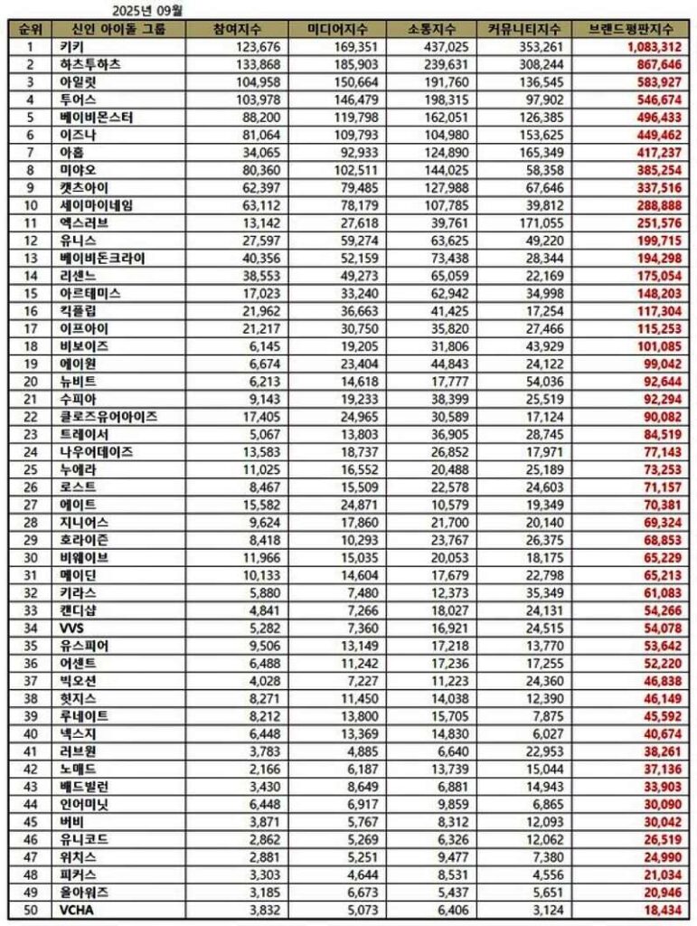 TOP 50 Rookie Idol Group Rankings in September 2025