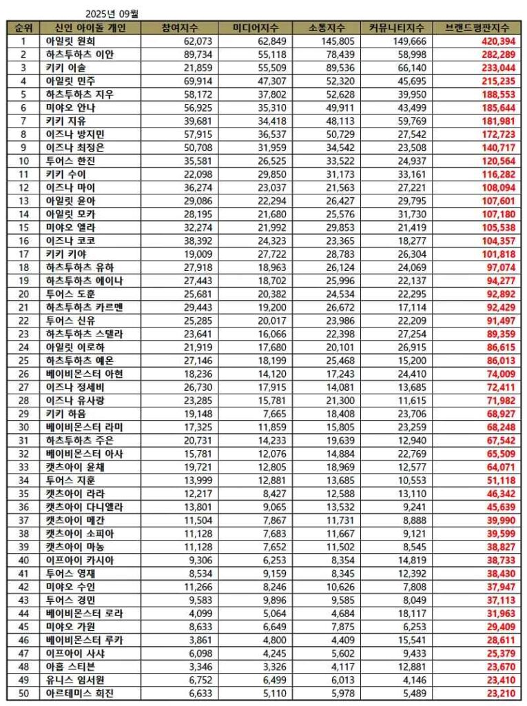 TOP 50 Rookie Individual Idol Brand Rankings in September 2025