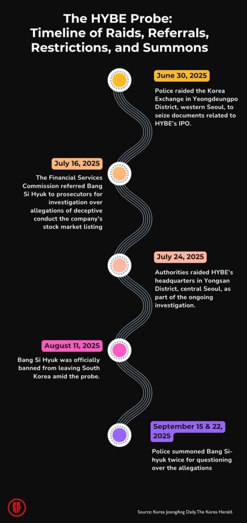HYBE’s IPO scandal timeline | Kpoppost