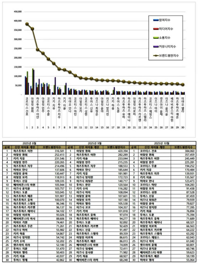 October 2025 Top 50 Individual KPop Rookie Idol Rankings | Brikorea