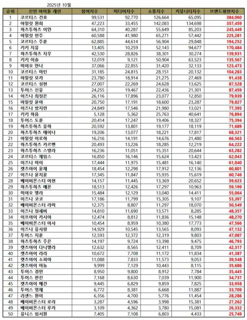October 2025 Top 100 Individual KPop Rookie Idol Rankings | Brikorea