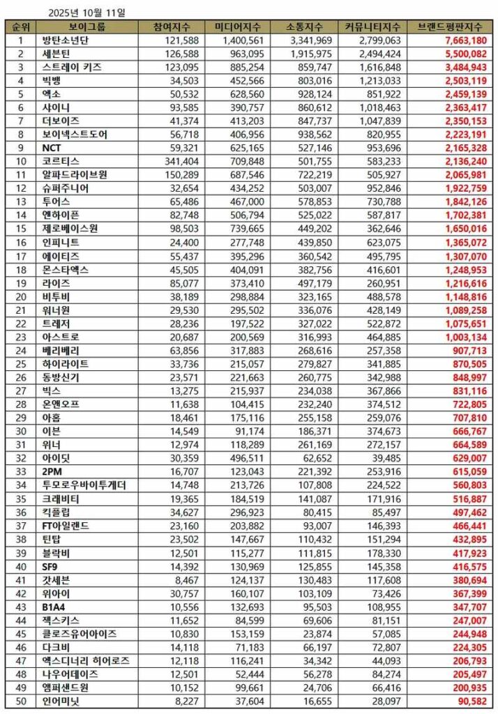 October 2025 K-pop boy group brand reputation rankings. | Brikorea