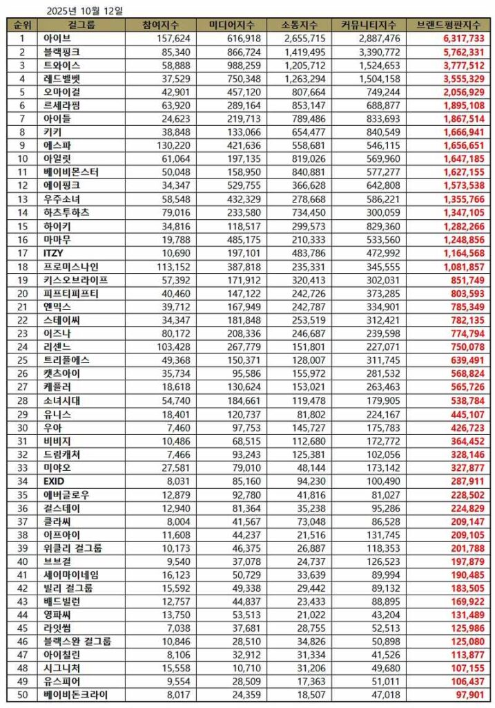 October 2025 K-pop girl group brand reputation rankings. | Brikorea