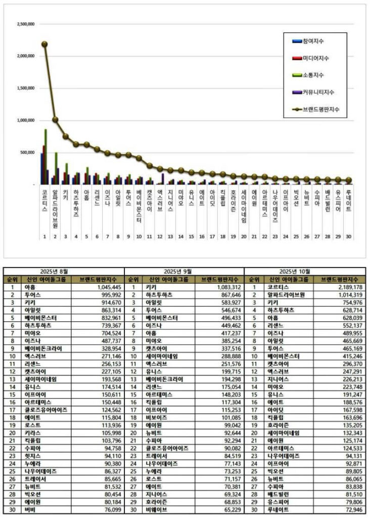 Top 30 K-Pop Rookie Group Rankings in October 2025 | Brikorea