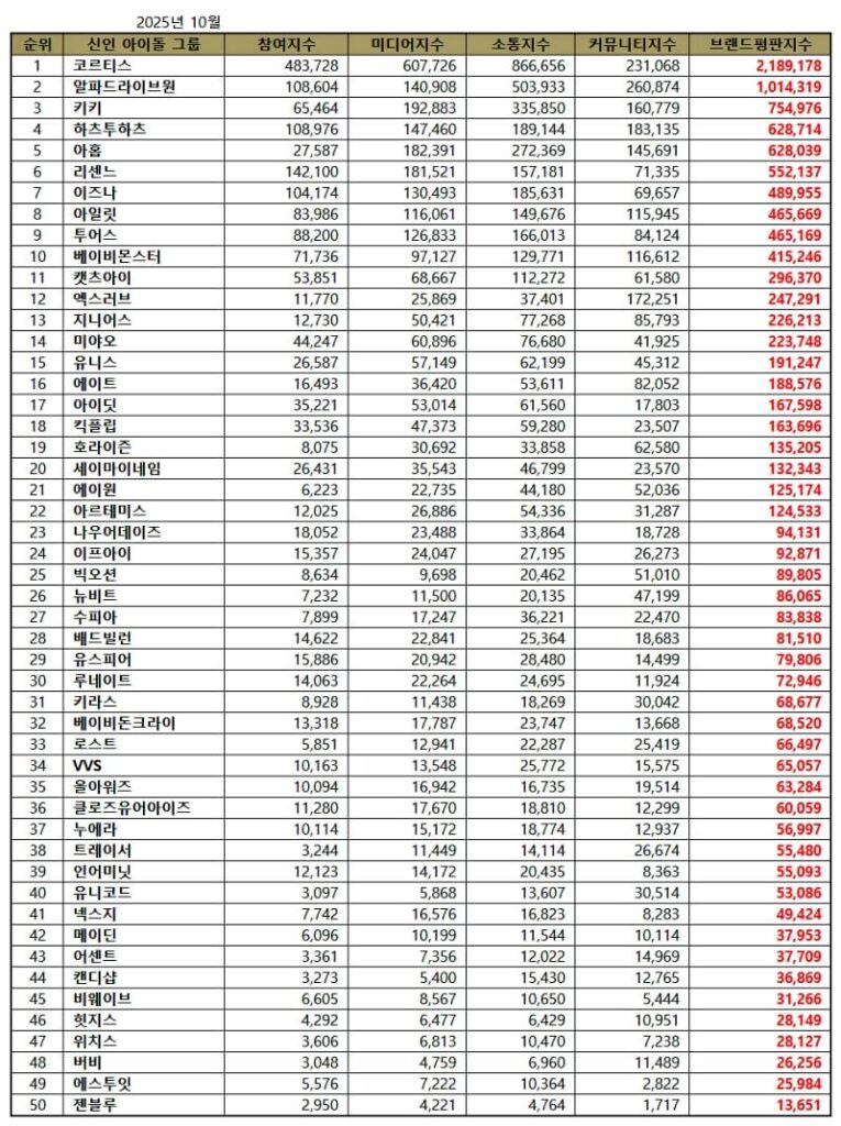 Top 100 Rookie Group Brand Reputation Rankings in October 2025 | Brikorea