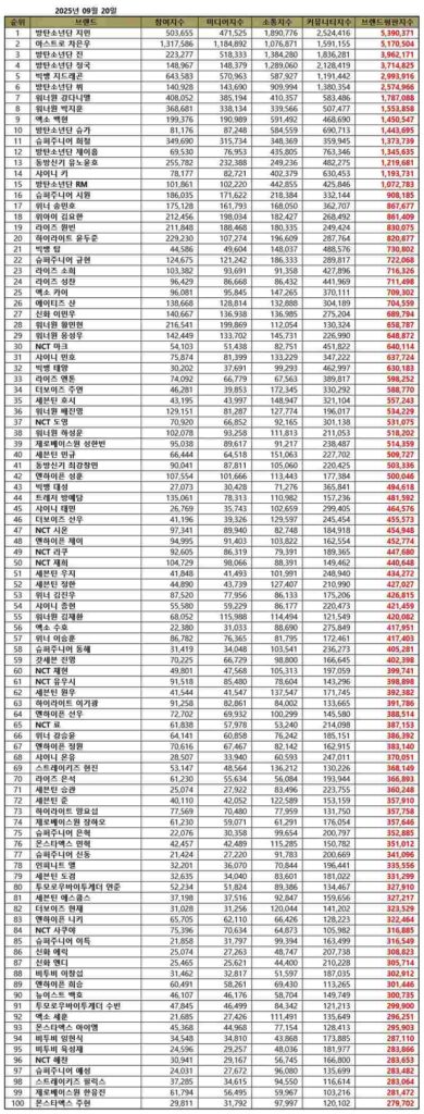 TOP 100 K-pop Boy Group Member Brand Reputation Rankings in September 2025