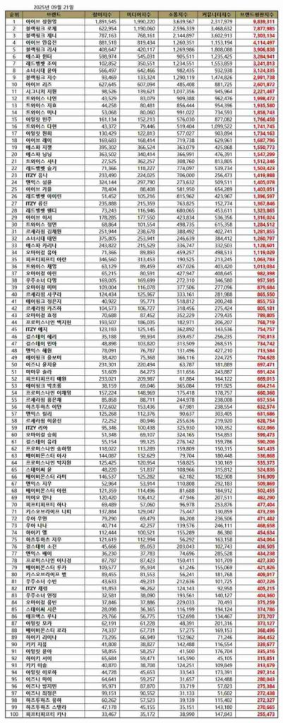 TOP 100 K-pop Girl Group Member Brand Reputation Rankings in September 2025