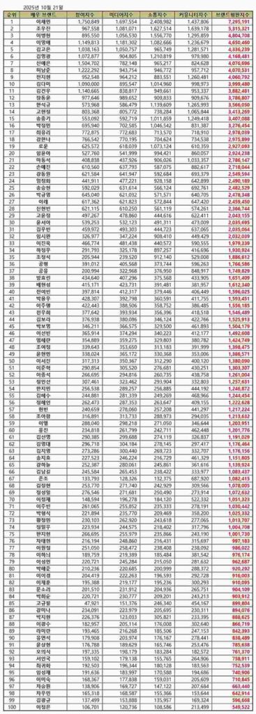 Top 100 Korean Actor Brand Reputation Rankings in October 2025 | Brikorea