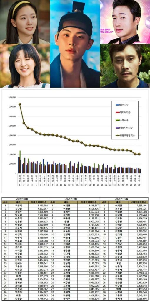 Top 30 Korean Actor Brand Reputation Rankings in October 2025 | Multiple sources