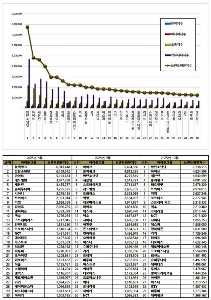 TOP 30 K-pop Idol Group Brand Reputation Rankings in October 2025 | Brikorea