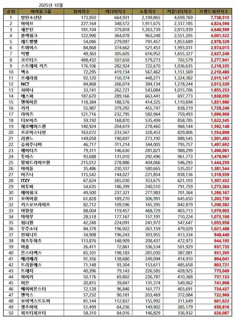 Top 50 K-pop idol group brand reputation rankings for October 2025 | Brikorea