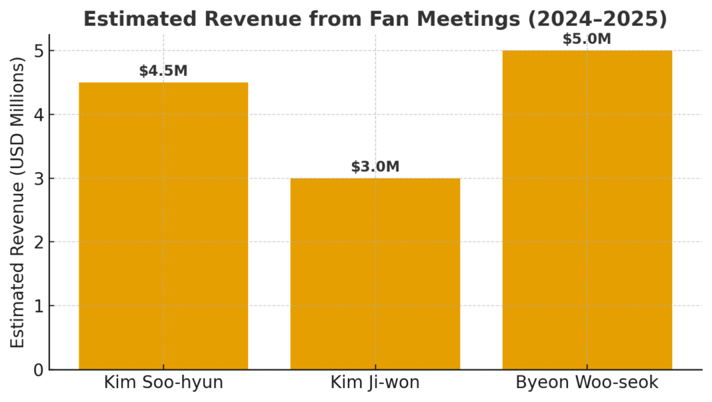 K-drama hit to fan meeting revenue business impact