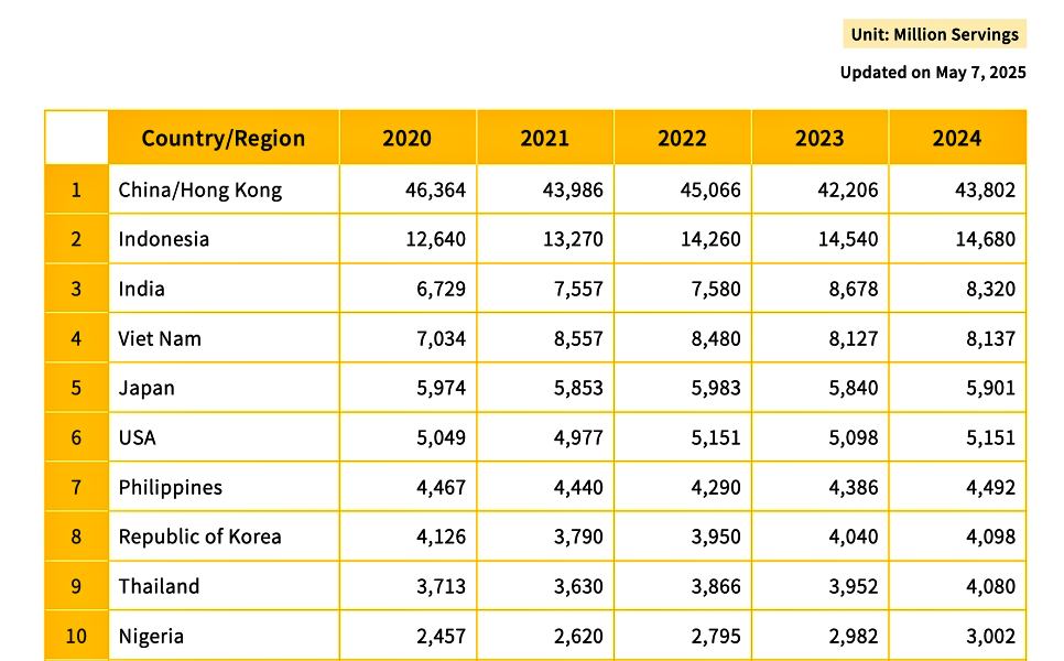 Indonesia’s demand for instant noodles continues to rise. | World Instant Noodles Association