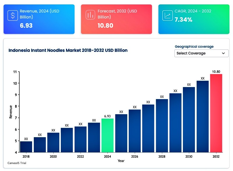 Experts estimate that Indonesia’s instant noodle market will hit USD 10.8 billion by 2032. | databridgemarketresearch.com