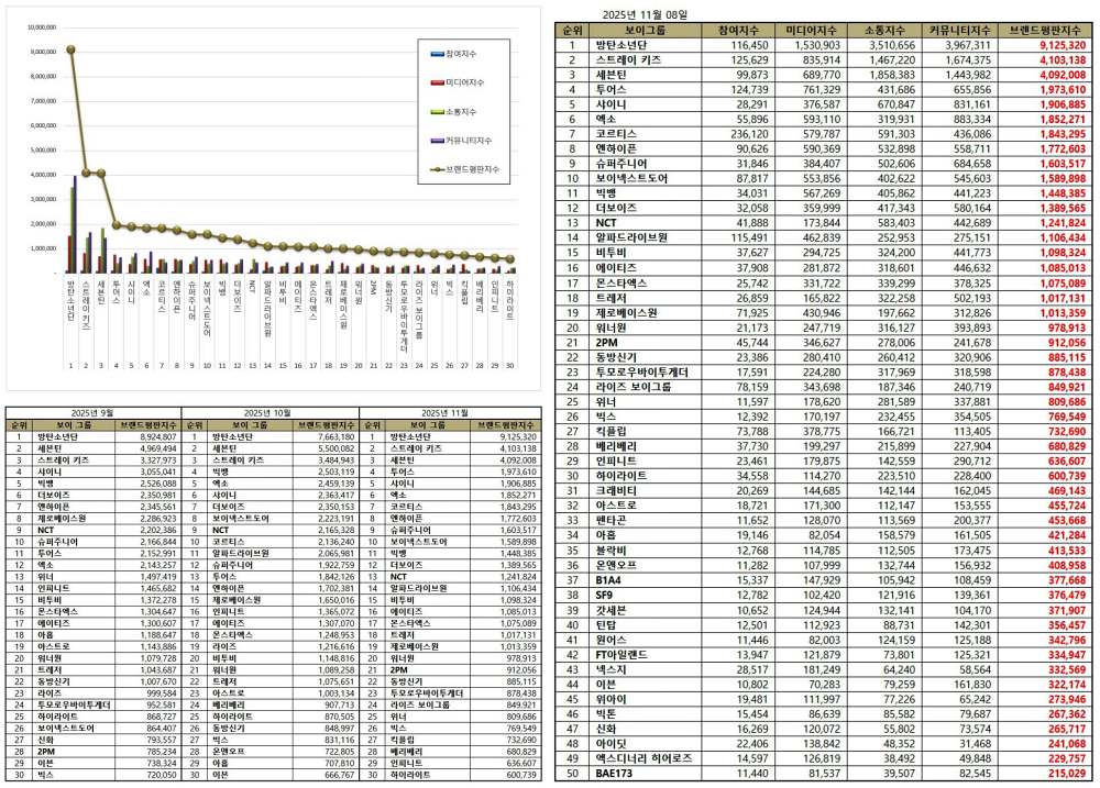 November 2025 K-Pop Boy Group Brand Reputation Rankings | Brikorea