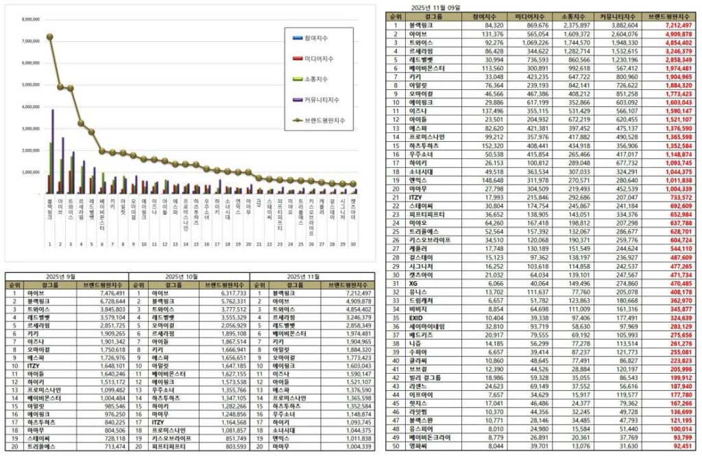 November 2025 K-Pop Girl Group Brand Reputation Rankings | Brikorea
