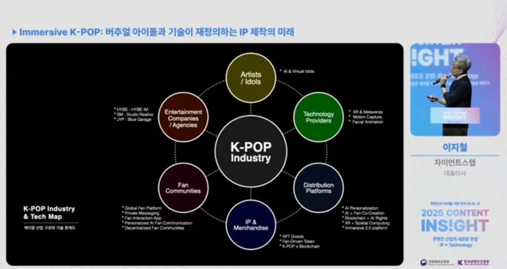 K-pop Industry & Tech Map | Source: KOCCA